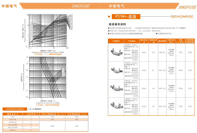 中熔熔断器RS308-HB-GG110A690VAC/550VDC 中熔熔断器,管式熔断器,片式熔断器,方体熔断器,熔断器