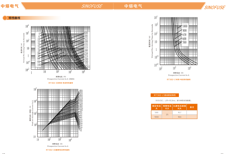 中熔熔断器RS308-HB-GG110A690VAC/550VDC 中熔熔断器,管式熔断器,片式熔断器,方体熔断器,熔断器