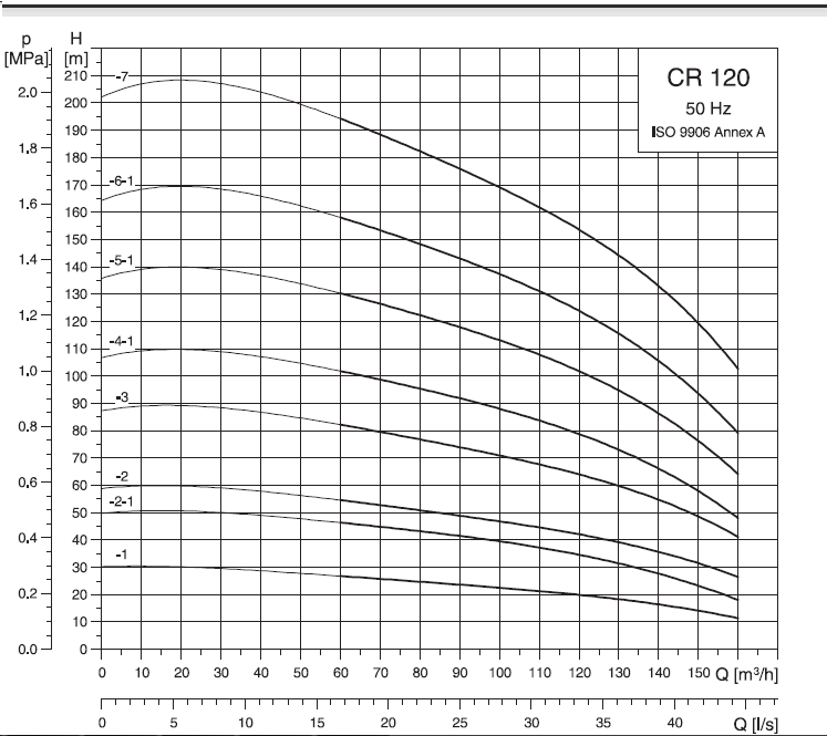 CR120 CRN120 系列 格兰富 GRUNDFOS 立式多级离心泵