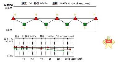 横河EJA压力变送器  EJA110A-EHS4A-97DB/FF1 价格优势 